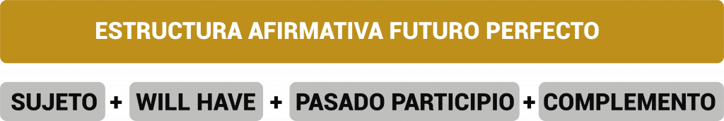 El Futuro Perfecto en Inglés: estructura y ejemplos - EspeakEnglish
