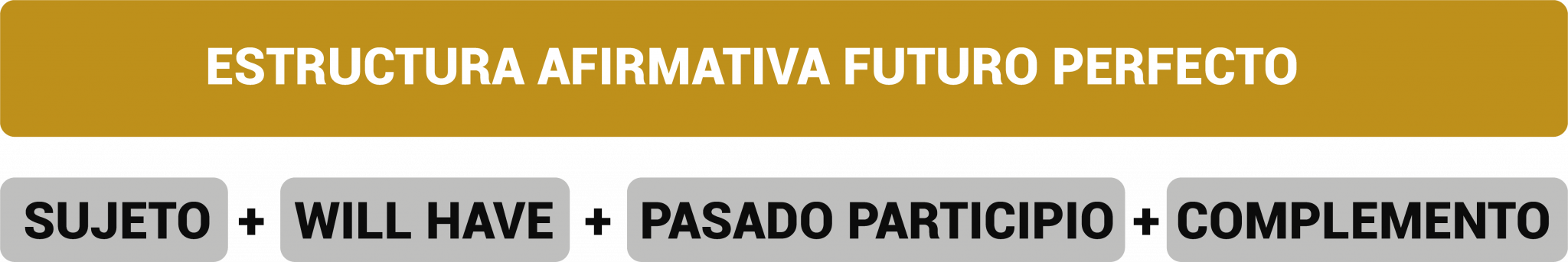 El Futuro Perfecto en Inglés: estructura y ejemplos - EspeakEnglish