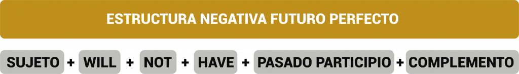 El Futuro Perfecto en Inglés: estructura y ejemplos - EspeakEnglish