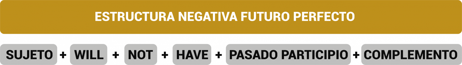 El Futuro Perfecto en Inglés: estructura y ejemplos - EspeakEnglish