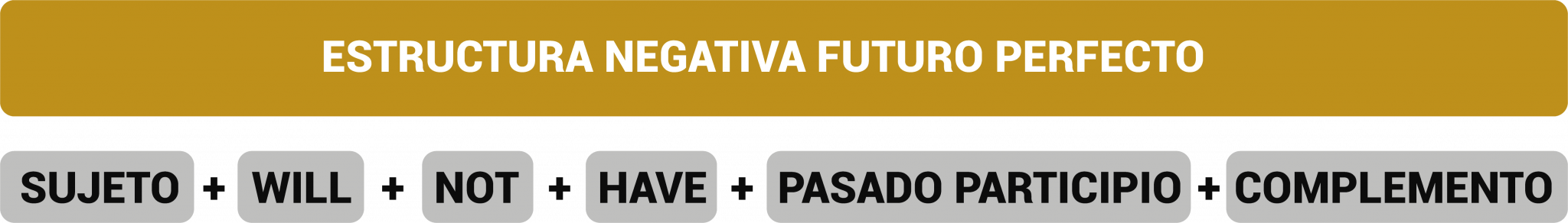 El Futuro Perfecto en Inglés: estructura y ejemplos - EspeakEnglish